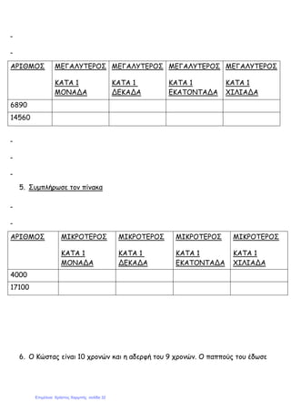 ΑΡΙΘΜΟΣ ΜΕΓΑΛΥΤΕΡΟΣ
ΚΑΤΑ 1
ΜΟΝΑΔΑ
ΜΕΓΑΛΥΤΕΡΟΣ
ΚΑΤΑ 1
ΔΕΚΑΔΑ
ΜΕΓΑΛΥΤΕΡΟΣ
ΚΑΤΑ 1
ΕΚΑΤΟΝΤΑΔΑ
ΜΕΓΑΛΥΤΕΡΟΣ
ΚΑΤΑ 1
ΧΙΛΙΑΔΑ
6890
14560
5. Συµπλήρωσε τον πίνακα
ΑΡΙΘΜΟΣ ΜΙΚΡΟΤΕΡΟΣ
ΚΑΤΑ 1
ΜΟΝΑΔΑ
ΜΙΚΡΟΤΕΡΟΣ
ΚΑΤΑ 1
ΔΕΚΑΔΑ
ΜΙΚΡΟΤΕΡΟΣ
ΚΑΤΑ 1
ΕΚΑΤΟΝΤΑΔΑ
ΜΙΚΡΟΤΕΡΟΣ
ΚΑΤΑ 1
ΧΙΛΙΑΔΑ
4000
17100
6. Ο Κώστας είναι 10 χρονών και η αδερφή του 9 χρονών. Ο παππούς του έδωσε
Επιμέλεια: Χρήστος Χαρμπής σελίδα 32
 