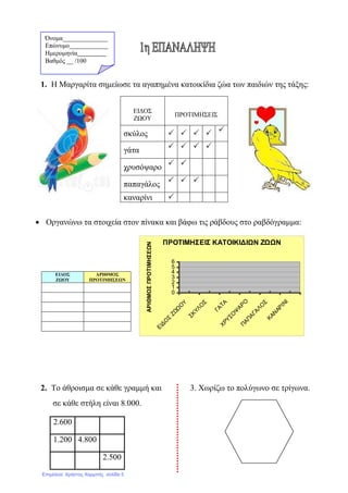 1. Η Μαργαρίτα σηµείωσε τα αγαπηµένα κατοικίδια ζώα των παιδιών της τάξης:
• Οργανώνω τα στοιχεία στον πίνακα και βάφω τις ράβδους στο ραβδόγραµµα:
ΕΙ∆ΟΣ
ΖΩΟΥ
ΑΡΙΘΜΟΣ
ΠΡΟΤΙΜΗΣΕΩΝ
2. Το άθροισµα σε κάθε γραµµή και 3. Χωρίζω το πολύγωνο σε τρίγωνα.
σε κάθε στήλη είναι 8.000.
ΕΙ∆ΟΣ
ΖΩΟΥ
ΠΡΟΤΙΜΗΣΕΙΣ
σκύλος
γάτα
χρυσόψαρο
παπαγάλος
καναρίνι
2.600
1.200 4.800
2.500
Όνοµα______________
Επώνυµο____________
Ηµεροµηνία_________
Βαθµός __ /100
ΠΡΟΤΙΜΗΣΕΙΣ ΚΑΤΟΙΚΙ∆ΙΩΝ ΖΩΩΝ
0
1
2
3
4
5
6
ΕΙ∆Ο
Σ
ΖΩΩ
Ο
Υ
ΣΚΥΛΟ
Σ
ΓΑΤΑΧΡΥΣΟ
Ψ
ΑΡΟΠΑΠΑΓΑΛΟ
Σ
ΚΑΝ
ΑΡΙΝΙ
ΑΡΙΘΜΟΣΠΡΟΤΙΜΗΣΕΩΝ
Επιμέλεια: Χρήστος Χαρμπής σελίδα 5
 