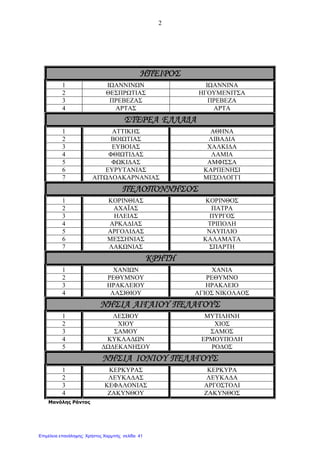 2
ΗΠΕΙΡΟΣΗΠΕΙΡΟΣΗΠΕΙΡΟΣΗΠΕΙΡΟΣ
1 ΙΩΑΝΝΙΝΩΝ ΙΩΑΝΝΙΝΑ
2 ΘΕΣΠΡΩΤΙΑΣ ΗΓΟΥΜΕΝΙΤΣΑ
3 ΠΡΕΒΕΖΑΣ ΠΡΕΒΕΖΑ
4 ΑΡΤΑΣ ΑΡΤΑ
ΣΤΕΡΕΑΣΤΕΡΕΑΣΤΕΡΕΑΣΤΕΡΕΑ ΕΛΛΑ∆ΑΕΛΛΑ∆ΑΕΛΛΑ∆ΑΕΛΛΑ∆Α
1 ΑΤΤΙΚΗΣ ΑΘΗΝΑ
2 ΒΟΙΩΤΙΑΣ ΛΙΒΑ∆ΙΑ
3 ΕΥΒΟΙΑΣ ΧΑΛΚΙ∆Α
4 ΦΘΙΩΤΙ∆ΑΣ ΛΑΜΙΑ
5 ΦΩΚΙ∆ΑΣ ΑΜΦΙΣΣΑ
6 ΕΥΡΥΤΑΝΙΑΣ ΚΑΡΠΕΝΗΣΙ
7 ΑΙΤΩΛΟΑΚΑΡΝΑΝΙΑΣ ΜΕΣΟΛΟΓΓΙ
ΠΕΛΟΠΟΝΝΗΣΟΣΠΕΛΟΠΟΝΝΗΣΟΣΠΕΛΟΠΟΝΝΗΣΟΣΠΕΛΟΠΟΝΝΗΣΟΣ
1 ΚΟΡΙΝΘΙΑΣ ΚΟΡΙΝΘΟΣ
2 ΑΧΑΪΑΣ ΠΑΤΡΑ
3 ΗΛΕΙΑΣ ΠΥΡΓΟΣ
4 ΑΡΚΑ∆ΙΑΣ ΤΡΙΠΟΛΗ
5 ΑΡΓΟΛΙ∆ΑΣ ΝΑΥΠΛΙΟ
6 ΜΕΣΣΗΝΙΑΣ ΚΑΛΑΜΑΤΑ
7 ΛΑΚΩΝΙΑΣ ΣΠΑΡΤΗ
ΚΡΗΤΗΚΡΗΤΗΚΡΗΤΗΚΡΗΤΗ
1 ΧΑΝΙΩΝ ΧΑΝΙΑ
2 ΡΕΘΥΜΝΟΥ ΡΕΘΥΜΝΟ
3 ΗΡΑΚΛΕΙΟΥ ΗΡΑΚΛΕΙΟ
4 ΛΑΣΙΘΙΟΥ ΑΓΙΟΣ ΝΙΚΟΛΑΟΣ
ΝΗΣΙΑΝΗΣΙΑΝΗΣΙΑΝΗΣΙΑ ΑΙΓΑΙΟΥΑΙΓΑΙΟΥΑΙΓΑΙΟΥΑΙΓΑΙΟΥ ΠΕΛΑΓΟΥΣΠΕΛΑΓΟΥΣΠΕΛΑΓΟΥΣΠΕΛΑΓΟΥΣ
1 ΛΕΣΒΟΥ ΜΥΤΙΛΗΝΗ
2 ΧΙΟΥ ΧΙΟΣ
3 ΣΑΜΟΥ ΣΑΜΟΣ
4 ΚΥΚΛΑ∆ΩΝ ΕΡΜΟΥΠΟΛΗ
5 ∆Ω∆ΕΚΑΝΗΣΟΥ ΡΟ∆ΟΣ
ΝΗΣΙΑΝΗΣΙΑΝΗΣΙΑΝΗΣΙΑ ΙΟΝΙΟΥΙΟΝΙΟΥΙΟΝΙΟΥΙΟΝΙΟΥ ΠΕΛΑΓΟΥΣΠΕΛΑΓΟΥΣΠΕΛΑΓΟΥΣΠΕΛΑΓΟΥΣ
1 ΚΕΡΚΥΡΑΣ ΚΕΡΚΥΡΑ
2 ΛΕΥΚΑ∆ΑΣ ΛΕΥΚΑ∆Α
3 ΚΕΦΑΛΟΝΙΑΣ ΑΡΓΟΣΤΟΛΙ
4 ΖΑΚΥΝΘΟΥ ΖΑΚΥΝΘΟΣ
Μανόλης Ράντος
Επιμέλεια επανάληψης: Χρήστος Χαρμπής σελίδα 41
 