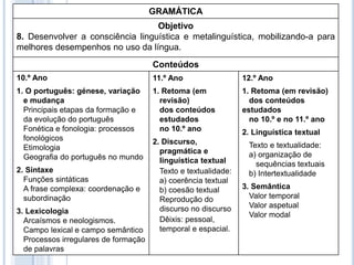 GRAMÁTICA
Objetivo
8. Desenvolver a consciência linguística e metalinguística, mobilizando-a para
melhores desempenhos no uso da língua.
Conteúdos
10.º Ano
1. O português: génese, variação
e mudança
Principais etapas da formação e
da evolução do português
Fonética e fonologia: processos
fonológicos
Etimologia
Geografia do português no mundo
2. Sintaxe
Funções sintáticas
A frase complexa: coordenação e
subordinação
3. Lexicologia
Arcaísmos e neologismos.
Campo lexical e campo semântico
Processos irregulares de formação
de palavras
11.º Ano
1. Retoma (em
revisão)
dos conteúdos
estudados
no 10.º ano
2. Discurso,
pragmática e
linguística textual
Texto e textualidade:
a) coerência textual
b) coesão textual
Reprodução do
discurso no discurso
Dêixis: pessoal,
temporal e espacial.
12.º Ano
1. Retoma (em revisão)
dos conteúdos
estudados
no 10.º e no 11.º ano
2. Linguística textual
Texto e textualidade:
a) organização de
sequências textuais
b) Intertextualidade
3. Semântica
Valor temporal
Valor aspetual
Valor modal
 