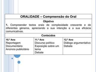 ORALIDADE – Compreensão do Oral
Objetivo
1. Compreender textos orais de complexidade crescente e de
diferentes géneros, apreciando a sua intenção e a sua eficácia
comunicativas.
Conteúdos
10.º Ano
Reportagem
Documentário
Anúncio publicitário
11.º Ano
Discurso político
Exposição sobre um
tema
Debate
12.º Ano
Diálogo argumentativo
Debate
 