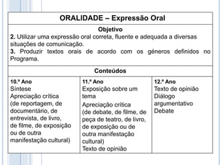 ORALIDADE – Expressão Oral
Objetivo
2. Utilizar uma expressão oral correta, fluente e adequada a diversas
situações de comunicação.
3. Produzir textos orais de acordo com os géneros definidos no
Programa.
Conteúdos
10.º Ano
Síntese
Apreciação crítica
(de reportagem, de
documentário, de
entrevista, de livro,
de filme, de exposição
ou de outra
manifestação cultural)
11.º Ano
Exposição sobre um
tema
Apreciação crítica
(de debate, de filme, de
peça de teatro, de livro,
de exposição ou de
outra manifestação
cultural)
Texto de opinião
12.º Ano
Texto de opinião
Diálogo
argumentativo
Debate
 