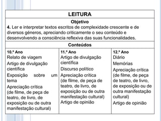 LEITURA
Objetivo
4. Ler e interpretar textos escritos de complexidade crescente e de
diversos géneros, apreciando criticamente o seu conteúdo e
desenvolvendo a consciência reflexiva das suas funcionalidades.
Conteúdos
10.º Ano
Relato de viagem
Artigo de divulgação
científica
Exposição sobre um
tema
Apreciação crítica
(de filme, de peça de
teatro, de livro, de
exposição ou de outra
manifestação cultural)
11.º Ano
Artigo de divulgação
científica
Discurso político
Apreciação crítica
(de filme, de peça de
teatro, de livro, de
exposição ou de outra
manifestação cultural)
Artigo de opinião
12.º Ano
Diário
Memórias
Apreciação crítica
(de filme, de peça
de teatro, de livro,
de exposição ou de
outra manifestação
cultural)
Artigo de opinião
 