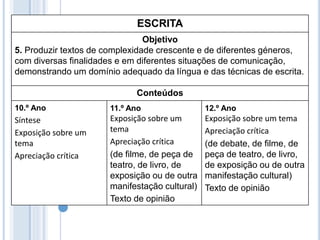 ESCRITA
Objetivo
5. Produzir textos de complexidade crescente e de diferentes géneros,
com diversas finalidades e em diferentes situações de comunicação,
demonstrando um domínio adequado da língua e das técnicas de escrita.
Conteúdos
10.º Ano
Síntese
Exposição sobre um
tema
Apreciação crítica
11.º Ano
Exposição sobre um
tema
Apreciação crítica
(de filme, de peça de
teatro, de livro, de
exposição ou de outra
manifestação cultural)
Texto de opinião
12.º Ano
Exposição sobre um tema
Apreciação crítica
(de debate, de filme, de
peça de teatro, de livro,
de exposição ou de outra
manifestação cultural)
Texto de opinião
 