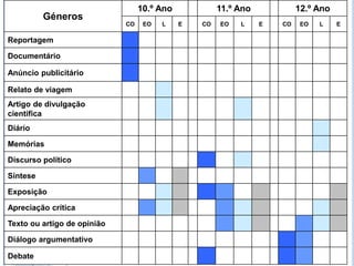Géneros
10.º Ano 11.º Ano 12.º Ano
CO EO L E CO EO L E CO EO L E
Reportagem
Documentário
Anúncio publicitário
Relato de viagem
Artigo de divulgação
científica
Diário
Memórias
Discurso político
Síntese
Exposição
Apreciação crítica
Texto ou artigo de opinião
Diálogo argumentativo
Debate
 