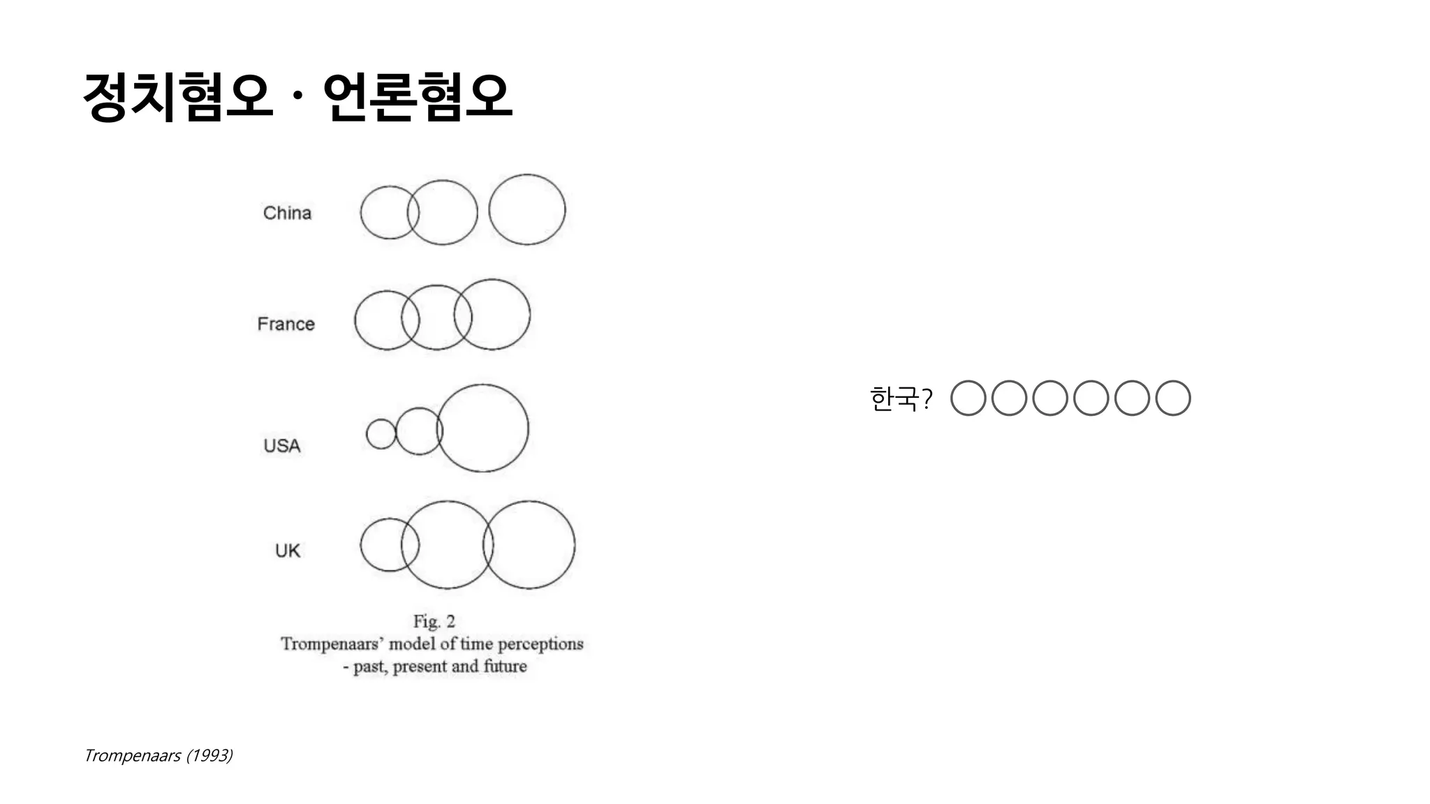 정치혐오 · 언론혐오
한국?
Trompenaars (1993)
 