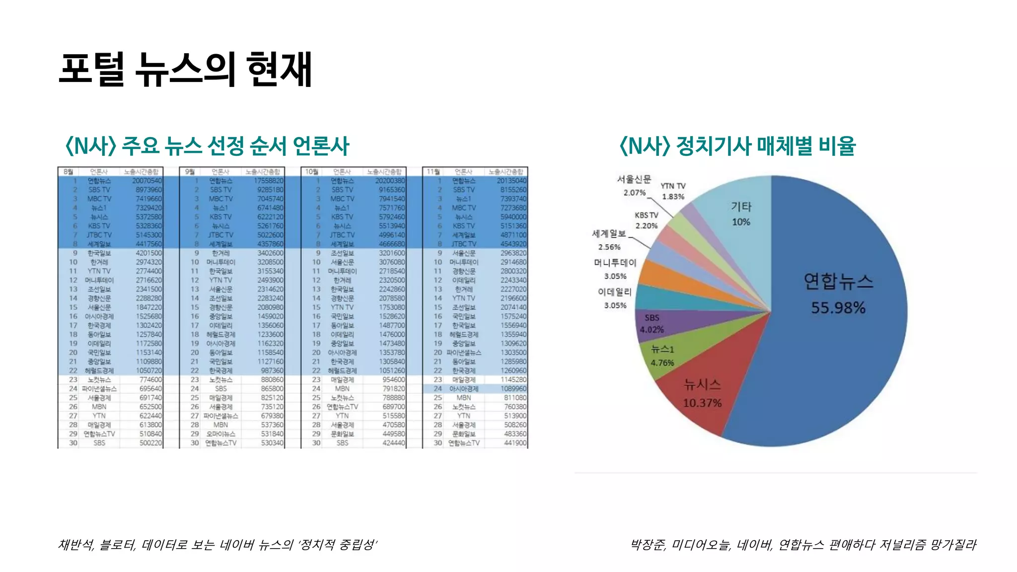 <N사> 주요 뉴스 선정 순서 언론사
박장준, 미디어오늘, 네이버, 연합뉴스 편애하다 저널리즘 망가질라
포털 뉴스의 현재
<N사> 정치기사 매체별 비율
채반석, 블로터, 데이터로 보는 네이버 뉴스의 ‘정치적 중립성’
 