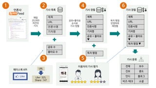 언론사
Feed
기사 목록
제목
URL
언론사명
기자명
페이스북 API
Like : 325,
Share : 147
URL
공유 수
좋아요 수
제목
URL
언론사명
기자명
공유 + 좋아요
▼
매일
20,000
여건의
기사
독자 평점
제목
URL
언론사명
기자명
공유 + 좋아요
▼
독자 평점 ▼
이용자의 기사 평가
공유+좋아요
순서로
기사 정렬
독자 평점
반영하여
재정렬
기사 정렬 기사 정렬
1 2
3
4
5
6
기사 분류
전체 보수
진보 중도
인디 블로그
비즈·테크 소셜
 