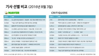 기사 선별 비교 (2016년 8월 3일)
언론사 제목
JTBC [앵커브리핑] '이게 다 김영란법 때문 … '덕분'이다‘
조선일보 “맥아더 감동시킨 소년병이 내 남편 … 영화로 만나게 될줄이야”
노컷뉴스 김영란법 둘러싼 노답들, 노무현 죽 한 그릇이 정답
경향신문 정부 협조 구하러 국무회의 간 박원순 “절벽 마주한 느낌”
노컷뉴스 조정래 ＂나라 망하는 길＂ … 大사태에 ＇일침‘
조선일보 기상청은 35도라는 光州, 실측해보니 41도 … 기온 차이 왜?
한겨레 우병우 처가 ‘차명 땅’ 입증할 단서 나왔다
경향신문 [‘댓글’은 계속된다] ‘세월호 여론조작’ 주동자, 대선 때도 ‘댓글 핵심축’
조선일보 [전문기자 칼럼] 대한민국 육군의 ‘아킬레스건’
허핑턴포스트 '이대사태'에서 모두가 이 한 가지 질문을 놓치고 있다
조선일보 "가늘고 길게" 출포족 늘고 편한 일만 찾는 공무원들
언론사 제목
연합뉴스 北,노동미사일 2발 발사…1발실패·1발 1천㎞ 비행후 日EEZ 낙하
조선일보 "가늘고 길게" 출포족 늘고 편한 일만 찾는 공무원들
연합뉴스 불쾌한 靑 "왜 전대개입으로 몰아 대통령 때리나"
연합뉴스 北, 동해로 노동미사일 1발 발사…1천㎞ 비행ㆍ日 EEZ 낙하
연합뉴스 北 노동미사일, 주일美 레이더기지 겨냥했나…日 EEZ 첫 낙하
연합뉴스 공시족 열풍에 시군 9급 공무원 '타향 출신'이 점령
연합뉴스 “北 간부ㆍ부자들 사이 한국 소주 참이슬 인기”
연합뉴스 김무성, 朴대통령·TK의원 회동에 "잘못된 일" 비판
MBN 발칵 뒤집힌 일본 "용서 않겠다 "…아베에겐 오히려 호재?
채널A 승마병, 마술병, 힙합병…신세대 보직
국민일보 더민주 ‘부자 증세’ 시동… 여소야대 국회 세법전쟁
네이버, 2016년 8월 3일자 많이본 뉴스 정치 카테고리에서 추출 크리티커스, 2016년 8월 3일자 메인화면에서 추출
 
