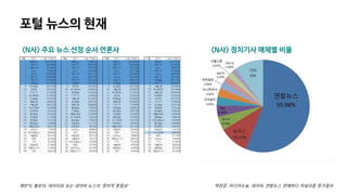 <N사> 주요 뉴스 선정 순서 언론사
박장준, 미디어오늘, 네이버, 연합뉴스 편애하다 저널리즘 망가질라
포털 뉴스의 현재
<N사> 정치기사 매체별 비율
채반석, 블로터, 데이터로 보는 네이버 뉴스의 ‘정치적 중립성’
 