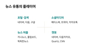 포털·검색
네이버, 다음, 구글
뉴스 유통의 플레이어
뉴스 어플
지니뉴스, 플립보드,
똑똑한뉴스
소셜미디어
페이스북, 트위터, 카카오톡
챗봇
네이버, 다음카카오,
Quartz, CNN
 