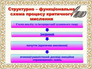 Схема аналізу та інтерпретації художнього твору
знання
почуття (критичне мислення)
вчинки(гуманістиний досвід) емоційне
«проживання» знань
 
