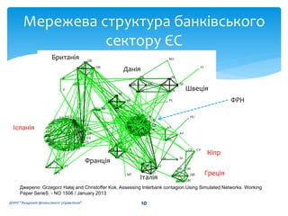 Мережева структура банківського
сектору ЄС
Джерело: Grzegorz Hałaj and Christoffer Kok. Assessing Interbank contagion Using Simulated Networks. Working
Paper SerieS. - NO 1506 / January 2013
10ДННУ "Академія фінансового управління"
Іспанія
Британія
Греція
ФРН
Кіпр
Франція
Швеція
Данія
Італія
 