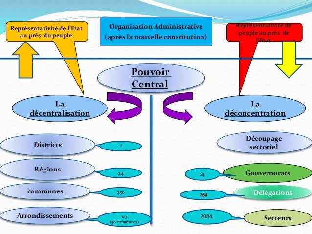 Decentralisation france dissertation