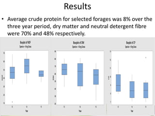 ResearchandDevelopmentDivision
LivestockResearchandImprovementUnit
Results
• Average crude protein for selected forages was 8% over the
three year period, dry matter and neutral detergent fibre
were 70% and 48% respectively.
151413
70
60
50
40
30
20
10
Year
NDF
BoxplotofNDF
Species=KingGrass
151413
90
80
70
60
50
40
30
20
Year
DM
BoxplotofDM
Species=KingGrass
151413
13
12
11
10
9
8
7
Year
CP
BoxplotofCP
Species=KingGrass
 