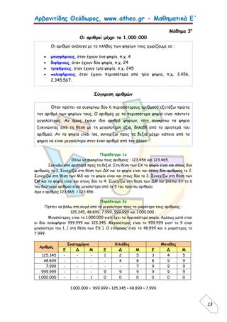 Αρβανιτίδης Θεόδωρος, www.atheo.gr - Μαθηματικά Ε΄
 
13
Μάθημα 3ο
Οι αριθμοί μέχρι το 1.000.000
Σύγκριση αριθμών
Παράδειγμα 1ο
Θέλω να συγκρίνω τους αριθμούς : 123.456 και 123.465.
Ξεκινάω από αριστερά προς τα δεξιά. Στη θέση των ΕΧ το ψηφίο είναι και στους δύο
αριθμούς το 1. Συνεχίζω στη θέση των ΔΧ και το ψηφίο είναι και στους δύο αριθμούς το 2.
Συνεχίζω στη θέση των ΜΧ και το ψηφίο είναι και στους δύο το 3. Συνεχίζω στη θέση των
ΕΜ και το ψηφίο είναι και στους δύο το 4. Συνεχίζω στη θέση των ΔΜ και βλέπω ότι το 6
του δεύτερου αριθμού είναι μεγαλύτερο από το 5 του πρώτου αριθμού.
Άρα ο αριθμός 123.465 > 123.456
Παράδειγμα 2ο
Πρέπει να βάλω στη σειρά από το μεγαλύτερο προς το μικρότερο τους αριθμούς :
125.345, 48.899, 7.999, 999.999 και 1.000.000 .
Μεγαλύτερος είναι το 1.000.000 γιατί έχει τα περισσότερα ψηφία. Αμέσως μετά είναι
οι δύο πολυψήφιοι 999.999 και 125.345. Μεγαλύτερος είναι το 999.999 γιατί το 9 είναι
μεγαλύτερο του 1, ( στη θέση των ΕΧ ). Ο επόμενος είναι το 48.899 και ο μικρότερος το
7.999.
Αριθμός
Εκατομμύρια Χιλιάδες Μονάδες
Ε Δ Μ Ε Δ Μ Ε Δ Μ
125.345 - - - 1 2 5 3 4 5
48.899 - - - - 4 8 8 9 9
7.999 - - - - - 7 9 9 9
999.999 - - - 9 9 9 9 9 9
1.000.000 - - 1 0 0 0 0 0 0
1.000.000 > 999.999 > 125.345 > 48.899 > 7.999
Οι αριθμοί ανάλογα με το πλήθος των ψηφίων τους χωρίζουμε σε :
 μονοψήφιους, όταν έχουν ένα ψηφίο, π.χ. 4
 διψήφιους, όταν έχουν δύο ψηφία, π.χ. 24
 τριψήφιους, όταν έχουν τρία ψηφία, π.χ. 245
 πολυψήφιους, όταν έχουν περισσότερα από τρία ψηφία, π.χ. 3.456,
2.345.567.
Όταν πρέπει να συγκρίνω δύο ή περισσότερους αριθμούς εξετάζω πρώτα
τον αριθμό των ψηφίων τους. Ο αριθμός με τα περισσότερα ψηφία είναι πάντοτε
μεγαλύτερος. Αν όμως έχουν ίδιο αριθμό ψηφίων, τότε συγκρίνω τα ψηφία
ξεκινώντας από τη θέση με τη μεγαλύτερη αξία, δηλαδή από τα αριστερά του
αριθμού. Αν τα ψηφία είναι ίσα, συνεχίζω προς τα δεξιά μέχρι κάποιο από τα
ψηφία να είναι μεγαλύτερο στον έναν αριθμό από τον άλλον.
 