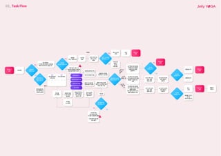 03_ Task Flow