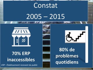 Constat
2005 – 2015
70% ERP
inaccessibles
ERP : Établissement recevant du public
80% de
problèmes
quotidiens
 