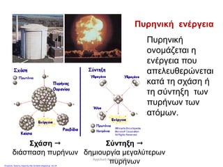 Πυρηνική
ονομάζεται η
ενέργεια που
απελευθερώνεται
κατά τη σχάση ή
τη σύντηξη των
πυρήνων των
ατόμων.
Σχάση 
διάσπαση πυρήνων
Σύντηξη 
δημιουργία μεγαλύτερων
πυρήνων
Πυρηνική ενέργεια
Αγγελική Χαραλαμπίδου
Επιμέλεια: Χρήστος Χαρμπής http://st-taksh.blogspot.gr σελ.34
 