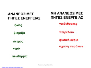 ΑΝΑΝΕΩΣΙΜΕΣ
ΠΗΓΕΣ ΕΝΕΡΓΕΙΑΣ
ΜΗ ΑΝΑΝΕΩΣΙΜΕΣ
ΠΗΓΕΣ ΕΝΕΡΓΕΙΑΣ
ήλιος
βιομάζα
γαιάνθρακες
πετρέλαιο
φυσικό αέριοάνεμος
νερό
γεωθερμία
σχάση πυρήνων
Αγγελική Χαραλαμπίδου
Επιμέλεια: Χρήστος Χαρμπής http://st-taksh.blogspot.gr σελ.75
 