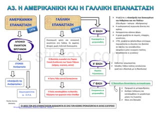 ΚΕΦΑΛΑΙΟ 3
Η ΑΜΕΡΙΚΑΝΙΚΗ ΚΑΙ Η ΓΑΛΛΙΚΗ ΕΠΑΝΑΣΤΑΣΗ
ΑΜΕΡΙΚΑΝΙΚΗ ΕΠΑΝΑΣΤΑΣΗ
Εξέγερση αποίκων του Νέου Κόσμου εναντίων των Βρετανών.
Σχηματισμός Η.Π.Α.
Έκφραση φιλελεύθερων ιδεών στη «Διακήρυξη της Αμερικανικής Ανεξαρτησίας»
ΓΑΛΛΙΚΗ ΕΠΑΝΑΣΤΑΣΗ
Ξεσπάει στη Γαλλία λόγω της μεγάλης οικονομικής κρίσης και της κοινωνικής ανισότητας που
κυριαρχούσαν.
Λουδοβίκος ΙΣΤ΄ συγκαλεί τη Γενική Συνέλευση των Τριών Τάξεων (κληρικοί, ευγενείς, αστοί)
Αποτέλεσμα ξεσηκωμός αστών και διεκδίκηση της εξουσίας
ΤΑ ΤΡΙΑ ΣΤΑΔΙΑ ΤΗΣ ΓΑΛΛΙΚΗΣ ΕΠΑΝΑΣΤΑΣΗΣ
1ο
Στάδιο
Κυριαρχία μετριοπαθών και φιλελεύθερων απόψεων
Ψήφιση της « Διακήρυξης των Δικαιωμάτων του Ανθρώπου και του Πολίτη»
Η εξουσία πηγάζει από το έθνος κι όχι από το μονάρχη.
2ο
Στάδιο
Η εξουσία περνάει στα χέρια ακραίων ριζοσπαστών.
Καθεστώς τρομοκρατίας
Εκτέλεση χιλιάδων πολιτών
3ο
Στάδιο
Επικράτηση μετριοπαθών και παραχώρηση εξουσίας στο Ναπολέοντα Βοναπάρτη.
Ο Βοναπάρτης ξεκινάει πολέμους στην Ευρώπη εναντίον των εχθρών της Γαλλίας.
Μήτσιου Ειρήνη
Επιμέλεια: Χρήστος Χαρμπής http://st-taksh.blogspot.gr σελ.10
 