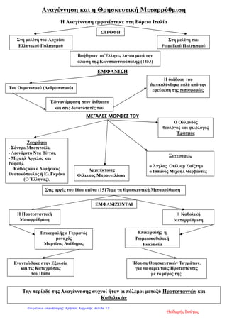 ΚΕΦΑΛΑΙΟ 2
ΑΠΟ ΤΙΣ ΓΕΩΓΡΑΦΙΚΕΣ ΑΝΑΚΑΛΥΨΕΙΣ ΣΤΟ ΔΙΑΦΩΤΙΣΜΟ
• Γεωγραφικές ανακαλύψεις
Βαρβολομαίος Βάσκο Ντα Γκάμα: Μαγγελάνος: πρώτος Χριστ. Κολόμβος:
Ντιάζ:Ακρωτήρι διέπλευσε τον Ινδικό περίπλους της Γης ανακάλυψη της
της Καλής Ελπίδας ωκεανό Αμερικής(1492)
• Αποτελέσματα Γεωγρ. Ανακαλύψεων:
Θετικά: Στην Ευρώπη φτάνουν νέα είδη διατροφής (καφές, καλαμπόκι,πατάτα), νέα μέταλλα,
εισάγονται νέες τεχνικές στη γεωργία, ιδρύονται αποικίες στις καινούριες περιοχές και έρχονται σε
επαφή με πολιτισμούς αρχαίων λαών (Ίνκας, Αζτέκοι).
Αρνητικά: Οι Ευρωπαίοι περιφρόνησαν κι εκμεταλλεύτηκαν τους ιθαγενείς, η δουλεία πήρε
τεράστιες διαστάσεις.
• Καπιταλισμός: Δημιουργήθηκε απ’ τη ραγδαία ανάπτυξη του εμπορίου.
Ιδρύθηκαν νέες τράπεζες και βιοτεχνικές επιχειρήσεις.
• Πολιτικό σύστημα: εποχή Απολυταρχισμού, όμως γίνονται προσπάθειες από Γαλλία και Ρωσία για
περιορισμό της βασιλικής εξουσίας.
Αγγλία: ενίσχυση της εξουσίας του Κοινοβουλίου με την ψήφιση του « Χάρτη των Δικαιωμάτων»,
1689
18ος
αιώνας ΔΙΑΦΩΤΙΣΜΟΣ (Αγγλία, Γαλλία)
Κατανόηση δικαιωμάτων του ανθρώπου και αμφισβήτηση δεισιδαιμονιών, εναντίωση στη
θανατική ποινή, τα βασανιστήρια, στη δουλεία και τον πόλεμο.
(Βολταίρος, Ρουσσώ, Λοκ, Μοντεσκιέ)
Ανάπτυξη Φυσικών Επιστημών
Ηλεκτρισμός, Βόλτα: κατασκευή πρώτης μπαταρίας, Νεύτων: νόμος της βαρύτητας
Ιατρική:εμβολιασμός
Ανάπτυξη Λογοτεχνίας και Μουσικής
Μήτσιου Ειρήνη
Επιμέλεια: Χρήστος Χαρμπής http://st-taksh.blogspot.gr σελ.13
 