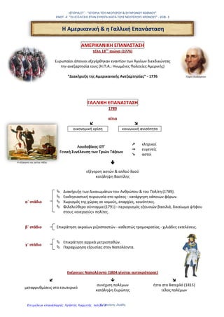 3ο
ςτάδιο
Επικράτηςη αρχικά μετριοπακϊν.
Παραχϊρθςθ εξουςίασ ςτον
Ναπολζοντα.
Στάδια τθσ Γαλλικισ Επανάςταςθσ
2ο
ςτάδιο
Επικράτηςη ακραίων ριηοςπαςτϊν -
καθεςτώσ τρομοκρατίασ - χιλιάδεσ
εκτελζςεισ.
Γίνεται αυτοκράτορασ το 1804
Μεταρρυκμίςεισ ςτο εςωτερικό
Συνεχίηει τουσ μακροχρόνιουσ
πολζμουσ εναντίον των εχθρών τησ
Γαλλίασ.
Ήττα ςτο Βατερλό 1815 – τζλοσ των
πολζμων
Ι΢ΣΟΡΙΑ ΢Σ΄
ΕΝΟΣΗΣΑ 1η
– ΚΕΦ 3: ¨Η ΑΜΕΡΙΚΑΝΙΚΗ ΚΑΙ Η ΓΑΛΛΙΚΗ ΕΠΑΝΑ΢ΣΑ΢Η¨
27Ο
ΔΗΜΟΣΙΚΟ ΢ΧΟΛΕΙΟ ΣΡΙΚΑΛΩΝ
ΔΑ΢ΚΑΛΟ΢ ΒΑ΢ΙΛΗ΢ ΠΑΠΑΓΙΑΝΝΗ΢
Δφο μεγάλεσ Επαναςτάςεισ
Η Αμερικανικι Επανάςταςθ (1776) Η Γαλλικι Επανάςταςθ (1789)
Ευρωπαίοι άποικοι εξεγζρκθκαν
εναντίον των Άγγλων διεκδικώντασ
την ανεξαρτηςία τουσ (Η.Π.Α.:
Ηνωμζνεσ Πολιτείεσ Αμερικήσ)
Οι φιλελεφκερεσ ιδζεσ των
επαναςτατών εκφράςτηκαν ςτη
«Διακιρυξθ τθσ Αμερικανικισ
Ανεξαρτθςίασ» - 1776
1ο
ςτάδιο
Διακιρυξθ των Δικαιωμάτων του
Ανθρώπου & του Πολίτη (1789).
Εκκληςιαςτική περιουςία ςτο κράτοσ -
κατάργηςη κάποιων φόρων.
Χωριςμόσ τησ χώρασ ςε νομοφσ, επαρχίεσ,
κοινότητεσ.
Φιλελεφκερο ςφνταγμα (1791) - περιοριςμόσ
εξουςιών βαςιλιά, δικαίωμα ψιφου ςτουσ
«ενεργοφσ» πολίτεσ.
Αίτια : Η οικονομικι κρίςθ και η
κοινωνικι ανιςότθτα
Ο Λουδοβίκοσ Ι΢Σ’ ςυγκάλεςε τη Γενική
Συνέλευση των Τριών Τάξεων ςτο
Παρίςι (κληρικοί – ευγενείσ – αςτοί).
Εξζγερςθ αςτών και λαοφ – Κατάλθψθ
τησ Βαςτίλησ.
Ενζργειεσ του Ναπολζοντα
Επιμέλεια: Χρήστος Χαρμπής http://st-taksh.blogspot.gr σελ.6
 