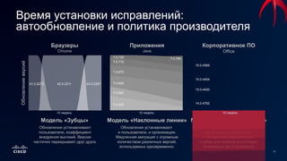 11
Время установки исправлений:
автообновление и политика производителя
Обновления устанавливают
организации. Тенденция
к обновлению версий очень
слабая или вообще отсутствует.
Уязвимости не устраняются.
Модель «Зубцы» Модель «Наклонные линии» Модель «Прямоугольники»
Обновления устанавливают
и пользователи, и организации.
Медленная миграция с огромным
количеством различных версий,
используемых одновременно.
Браузеры
Chrome
Приложения
Java
Корпоративное ПО
Office
Обновления устанавливают
пользователи, коэффициент
внедрения высокий. Версии
частично перекрывают друг друга.
Обновлениеверсий
15.0.4420
14.0.4762
10 недель
15.0.4454
15.0.4569
42.0.2311 43.0.2357
10 недель
41.0.2272
7.0.550
10 недель
7.0.600
7.0.650
7.0.670
7.0.710
7.0.720 7.0.790
 