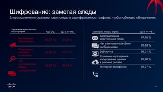 15
Категория, январь–апрель Ср. % HTTPS
Корпоративная
электронная почта
97,88 %
Чат и мгновенный обмен
сообщениями
96,83 %
Веб-почта 96,31 %
Хранение и резервное
копирование данных
в режиме онлайн
95,70 %
Интернет-телефония 95,07 %
Увеличение вредоносного
HTTP-трафика Рост в % Ср. % HTTPS
Рекламные
объявления
+9,27 % 34,06 %
Поисковые
системы
и порталы
+8,58 % 64,27 %
Чат
и мгновенный
обмен
сообщениями
+8,23 % 96,83 %
Шифрование: заметая следы
Злоумышленники скрывают свои следы в зашифрованном трафике, чтобы избежать обнаружения.
 