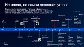2
Не новая, но самая доходная угроза
Стечение обстоятельств – легкое и эффективное
шифрование, популярность эксплойт-китов и фишинга,
а также готовность жертв платить выкуп шантажистам
PC
Cyborg
2001
GPCoder
2005 2012 2013 2014
Fake
Antivirus
2006
Первый
коммерческий
смартфон
Android
2007
QiaoZhaz
20081989 2015 2016
CRYZIP
Redplus
Bitcoin
сеть запущена
Reveton
Ransomloc
k
Dirty Decrypt
Cryptorbit
Cryptographic Locker
Urausy
Cryptolocker
CryptoDefense
Koler
Kovter
Simplelock
Cokri
CBT-Locker
TorrentLocker
Virlock
CoinVault
Svpeng
TeslaCrypt
Virlock
Lockdroid
Reveton
Tox
Cryptvault
DMALock
Chimera
Hidden Tear
Lockscreen
Teslacrypt 2.0
Cryptowall
SamSam
Locky
Cerber
Radamant
Hydracrypt
Rokku
Jigsaw
Powerware
73V3N
Keranger
Petya
Teslacrypt 3.0
Teslacrypt 4.0
Teslacrypt 4.1
 