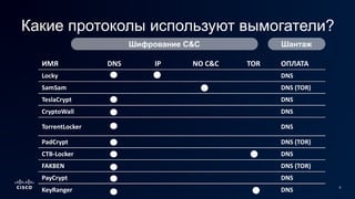 6
ИМЯ DNS IP NO C&C TOR ОПЛАТА
Locky DNS
SamSam DNS (TOR)
TeslaCrypt DNS
CryptoWall DNS
TorrentLocker DNS
PadCrypt DNS (TOR)
CTB-Locker DNS
FAKBEN DNS (TOR)
PayCrypt DNS
KeyRanger DNS
Шифрование C&C Шантаж
Какие протоколы используют вымогатели?
 