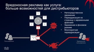 9
Вредоносная реклама как услуга:
больше возможностей для дистрибьюторов
Angler
RIG
Зараженные
пользователи
Пользователи
AD Exchange
• Непосредственное
заражение
• Переадресация на
страницу с зараженными
файлами
• Заражение в фоновом
режиме
• Многократная
переадресация
 