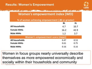 Results: Women’s Empowerment
September 27, 2016
10
Women's empowerment index (WEI)
% of women achieving empowerment (.80 or greater)
 
BL EL
All households 4.7 10.7
Female HHHs 16.2 42.9
Male HHHs 1.2 3.7
Women’s empowerment score (mean)
All households 0.47 0.53
Female HHHs 0.61 0.75
Male HHHs 0.16 0.16
Women in focus groups nearly universally describe
themselves as more empowered economically and
socially within their households and community
 