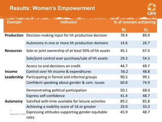 Results: Women’s Empowerment
September 27, 2016
11
Domain Indicator % of women achieving
BL EL
Production Decision-making input for hh productive decision  78.4 89.9
Autonomy in one or more hh production domains 14.6 26.7
Resources Sole or joint ownership of at least 50% of hh assets 45.1 67.5
Sole/joint control over purchase/sale of hh assets 29.3 54.3
Access to and decisions on credit 44.7 49.7
Income  Control over hh income & expenditures   56.2 48.8
Leadership Participating in formal and informal groups 90.5 99.1
Confident speaking about gender & com. issues  60.8 74.9
Demonstrating political participation 50.1 68.0
Express self-confidence 41.4 48.7
Autonomy Satisfied with time available for leisure activities 89.2 85.8
Achieving a mobility score of 16 or greater 20.0 33.3
Expressing attitudes supporting gender equitable 
roles 
45.9 48.7
 