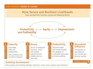 Program Objectives and Theory of Change
 