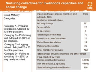 Nurturing collectives for livelihoods capacities and
social change
Group Maturity
Categories:
•Category A - Prepared
to graduate. Adopted 80
% of the practices.
•Category B – Performing
well. Adopted 50-80 % of
the practices.
•Category C – Lagging
behind . Adopted 25 – 50
% of the practices.
•Category D – Failing to
adopt key (0 – 25%) or
very newly recruited.
Impact and target groups, members and
outreach, 2015
India
Number of groups by type:
Self Help Groups 591
Farmers Club 22
Co-operatives 3
Forests Right Committee 71
Forest Protection Committee 22
Water Users Association 18
Watershed Committee 25
Total number of groups 752
Total number of women farmers and other target
group reached by type:
Women smallholder farmers 13,006
Men and Boys (e.g. spouses) 40,000
Elites including traditional leaders 150
 