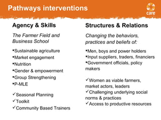 Pathways interventions
The Farmer Field and
Business School
Sustainable agriculture
Market engagement
Nutrition
Gender & empowerment
Group Strengthening
P-MLE
Seasonal Planning
Toolkit
Community Based Trainers
Agency & Skills
Changing the behaviors,
practices and beliefs of:
Men, boys and power holders
Input suppliers, traders, financiers
Government officials, policy
makers
Women as viable farmers,
market actors, leaders
Challenging underlying social
norms & practices
Access to productive resources
Structures & Relations
 