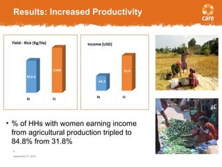• % of HHs with women earning income
from agricultural production tripled to
84.8% from 31.8%
Results: Increased Productivity
September 27, 2016
8
 