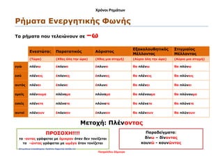 Χρόνοι Ρημάτων
Ρήματα Ενεργητικής Φωνής
Τα ρήματα που τελειώνουν σε –ω
Ενεστώτας Παρατατικός Αόριστος
Εξακολουθητικός
Μέλλοντας
Στιγμιαίος
Μέλλοντας
(Τώρα) (Χθες όλη την ώρα) (Χθες μια στιγμή) (Αύριο όλη την ώρα) (Αύριο μια στιγμή)
εγώ πλένω έπλενα έπλυνα θα πλένω θα πλύνω
εσύ πλένεις έπλενες έπλυνες θα πλένεις θα πλύνεις
αυτός πλένει έπλενε έπλυνε θα πλένει θα πλύνει
εμείς πλένουμε πλέναμε πλύναμε θα πλένουμε θα πλύνουμε
εσείς πλένετε πλένατε πλύνατε θα πλένετε θα πλύνετε
αυτοί πλένουν έπλεναν έπλυναν θα πλένουν θα πλύνουν
Μετοχή: Πλένοντας
ΠΡΟΣΟΧΗ!!!!
το -οντας γράφεται με όμικρον όταν δεν τονίζεται
το –ώντας γράφεται με ωμέγα όταν τονίζεται
Παραδείγματα:
δίνω – δίνοντας
κουνώ - κουνώντας
Πασχαλίδου Δήμητρα
Επιμέλεια επανάληψης: Χρήστος Χαρμπής σελίδα 11
 