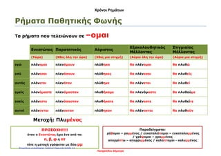 Χρόνοι Ρημάτων
Ρήματα Παθητικής Φωνής
Τα ρήματα που τελειώνουν σε –ομαι
Ενεστώτας Παρατατικός Αόριστος
Εξακολουθητικός
Μέλλοντας
Στιγμιαίος
Μέλλοντας
(Τώρα) (Χθες όλη την ώρα) (Χθες μια στιγμή) (Αύριο όλη την ώρα) (Αύριο μια στιγμή)
εγώ πλένομαι πλενόμουν πλύθηκα θα πλένομαι θα πλυθώ
εσύ πλένεσαι πλενόσουν πλύθηκες θα πλένεσαι θα πλυθείς
αυτός πλένεται πλενόταν πλύθηκε θα πλένεται θα πλυθεί
εμείς πλενόμαστε πλενόμασταν πλυθήκαμε θα πλενόμαστε θα πλυθούμε
εσείς πλένεστε πλενόσασταν πλυθήκατε θα πλένεστε θα πλυθείτε
αυτοί πλένονται πλένονταν πλύθηκαν θα πλένονται θα πλυθούν
Μετοχή: Πλυμένος
ΠΡΟΣΟΧΗ!!!!
όταν ο Ενεστώτας έχει ένα από τα:
π, β, φ ή πτ
τότε η μετοχή γράφεται με δύο μμ
Παραδείγματα:
ράβομαι – ραμμένος / εγκαταλείπομαι – εγκαταλειμμένος
/ γράφομαι – γραμμένος
απορρίπτω – απορριμμένος / καλύπτομαι - καλυμμένος
Πασχαλίδου Δήμητρα
Επιμέλεια επανάληψης: Χρήστος Χαρμπής σελίδα 12
 