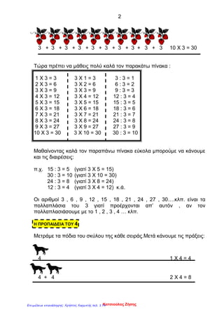 2
3 + 3 + 3 + 3 + 3 + 3 + 3 + 3 + 3 + 3 10 Χ 3 = 30
Τώρα πρέπει να μάθεις πολύ καλά τον παρακάτω πίνακα :
1 Χ 3 = 3 3 Χ 1 = 3 3 : 3 = 1
2 Χ 3 = 6 3 Χ 2 = 6 6 : 3 = 2
3 Χ 3 = 9 3 Χ 3 = 9 9 : 3 = 3
4 Χ 3 = 12 3 Χ 4 = 12 12 : 3 = 4
5 Χ 3 = 15 3 Χ 5 = 15 15 : 3 = 5
6 Χ 3 = 18 3 Χ 6 = 18 18 : 3 = 6
7 Χ 3 = 21 3 Χ 7 = 21 21 : 3 = 7
8 Χ 3 = 24 3 Χ 8 = 24 24 : 3 = 8
9 Χ 3 = 27 3 Χ 9 = 27 27 : 3 = 9
10 Χ 3 = 30 3 Χ 10 = 30 30 : 3 = 10
Μαθαίνοντας καλά τον παραπάνω πίνακα εύκολα μπορούμε να κάνουμε
και τις διαιρέσεις:
π.χ. 15 : 3 = 5 (γιατί 3 Χ 5 = 15)
30 : 3 = 10 (γιατί 3 Χ 10 = 30)
24 : 3 = 8 (γιατί 3 Χ 8 = 24)
12 : 3 = 4 (γιατί 3 Χ 4 = 12) κ.ά.
Οι αριθμοί 3 , 6 , 9 , 12 , 15 , 18 , 21 , 24 , 27 , 30….κλπ. είναι τα
πολλαπλάσια του 3 γιατί προέρχονται απ’ αυτόν , αν τον
πολλαπλασιάσουμε με το 1 , 2 , 3 , 4 … κλπ.
Η ΠΡΟΠΑΙΔΕΙΑ ΤΟΥ 4
Μετράμε τα πόδια του σκύλου της κάθε σειράς.Μετά κάνουμε τις πράξεις:
4 1 Χ 4 = 4
4 + 4 2 Χ 4 = 8
Κατσιούλας ΖήσηςΕπιμέλεια επανάληψης: Χρήστος Χαρμπής σελ. 174
 