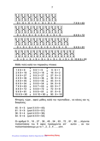 7
9 + 9 + 9 + 9 + 9 + 9 + 9 7 Χ 9 = 63
9 + 9 + 9 + 9 + 9 + 9 + 9 + 9 8 Χ 9 = 72
9 + 9 + 9 + 9 + 9 + 9 + 9 + 9 + 9 9 Χ 9 = 81
9 + 9 + 9 + 9 + 9 + 9 + 9 + 9 + 9 + 9 10 Χ 9 = 90
Μάθε πολύ καλά τον παρακάτω πίνακα:
1 Χ 9 = 9 9 Χ 1 = 9 9 : 9 = 1
2 Χ 9 = 18 9 Χ 2 = 18 18 : 9 = 2
3 Χ 9 = 27 9 Χ 3 = 27 27 : 9 = 3
4 Χ 9 = 36 9 Χ 4 = 36 36 : 9 = 4
5 Χ 9 = 45 9 Χ 5 = 45 45 : 9 = 5
6 Χ 9 = 54 9 Χ 6 = 54 54 : 9 = 6
7 Χ 9 = 63 9 Χ 7 = 63 63 : 9 = 7
8 Χ 9 = 72 9 Χ 8 = 72 72 : 9 = 8
9 Χ 9 = 81 9 Χ 9 = 81 81 : 9 = 9
10 Χ 9 = 90 9 Χ 10 = 90 90 : 9 = 10
Μπορείς τώρα , αφού μάθεις καλά την προπαίδεια , να κάνεις και τις
διαιρέσεις:
45 : 9 = 5 (γιατί 5 Χ 9 = 45)
81 : 9 = 9 (γιατί 9 Χ 9 = 81)
36 : 9 = 4 (γιατί 4 Χ 9 = 36)
54 : 9 = 6 (γιατί 6 Χ 9 = 54)
Οι αριθμοί 9 , 18 , 27 , 36 , 45 , 54 , 63 , 72 , 81 , 90 ….λέγονται
πολλαπλάσια του 9 αφού προέρχονται απ’ αυτόν , αν τον
πολλαπλασιάσουμε με το 1 , 2 , 3 , 4 ……κλπ.
Κατσιούλας ΖήσηςΕπιμέλεια επανάληψης: Χρήστος Χαρμπής σελ. 184
 