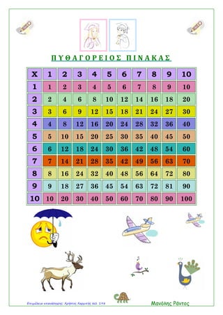 Π Υ Θ Α Γ Ο Ρ Ε Ι Ο Σ Π Ι Ν Α Κ Α Σ
Χ 1 2 3 4 5 6 7 8 9 10
1 1 2 3 4 5 6 7 8 9 10
2 2 4 6 8 10 12 14 16 18 20
3 3 6 9 12 15 18 21 24 27 30
4 4 8 12 16 20 24 28 32 36 40
5 5 10 15 20 25 30 35 40 45 50
6 6 12 18 24 30 36 42 48 54 60
7 7 14 21 28 35 42 49 56 63 70
8 8 16 24 32 40 48 56 64 72 80
9 9 18 27 36 45 54 63 72 81 90
10 10 20 30 40 50 60 70 80 90 100
Μανόλης ΡάντοςΕπιμέλεια επανάληψης: Χρήστος Χαρμπής σελ. 198
 