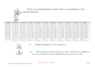 Έλα να μετρήσουμε μαζί όλες τις πράξεις της
προπαίδειας:
0 1 2 3 4 5 6 7 8 9 10
0∙ 0=0 1∙ 0=0 2∙ 0=0 3∙ 0=0 4∙ 0=0 5∙ 0=0 6∙ 0=0 7∙ 0=0 8∙ 0=0 9∙ 0=0 10∙ 0=0
0∙ 1=0 1∙ 1=1 2∙ 1=2 3∙ 1=3 4∙ 1=4 5∙ 1=5 6∙ 1=6 7∙ 1=7 8∙ 1=8 9∙ 1=9 10∙ 1=10
0∙ 2=0 1∙ 2=2 2∙ 2=4 3∙ 2=6 4∙ 2=8 5∙ 2=10 6∙ 2=12 7∙ 2=14 8∙ 2=16 9∙ 2=18 10∙ 2=20
0∙ 3=0 1∙ 3=3 2∙ 3=6 3∙ 3=9 4∙ 3=12 5∙ 3=15 6∙ 3=18 7∙ 3=21 8∙ 3=24 9∙ 3=27 10∙ 3=30
0∙ 4=0 1∙ 4=4 2∙ 4=8 3∙ 4=12 4∙ 4=16 5∙ 4=20 6∙ 4=24 7∙ 4=28 8∙ 4=32 9∙ 4=36 10∙ 4=40
0∙ 5=0 1∙ 5=5 2∙ 5=10 3∙ 5=15 4∙ 5=20 5∙ 5=25 6∙ 5=30 7∙ 5=35 8∙ 5=40 9∙ 5=45 10∙ 5=50
0∙ 6=0 1∙ 6=6 2∙ 6=12 3∙ 6=18 4∙ 6=24 5∙ 6=30 6∙ 6=36 7∙ 6=42 8∙ 6=48 9∙ 6=54 10∙ 6=60
0∙ 7=0 1∙ 7=7 2∙ 7=14 3∙ 7=21 4∙ 7=28 5∙ 7=35 6∙ 7=42 7∙ 7=49 8∙ 7=56 9∙ 7=63 10∙ 7=70
0∙ 8=0 1∙ 8=8 2∙ 8=16 3∙ 8=24 4∙ 8=32 5∙ 8=40 6∙ 8=48 7∙ 8=56 8∙ 8=64 9∙ 8=72 10∙ 8=80
0∙ 9=0 1∙ 9=9 2∙ 9=18 3∙ 9=27 4∙ 9=36 5∙ 9=45 6∙ 9=54 7∙ 9=63 8∙ 9=72 9∙ 9=81 10∙ 9=90
0∙ 10=0 1∙
10=10
2∙
10=20
3∙
10=30
4∙
10=40
5∙
10=50
6∙
10=60
7∙
10=70
8∙
10=80
9∙
10=90
10∙
10=100
 Μήπως βρήκες 121 πράξεις;
 Πώς θα σου φαινόταν αν σου έλεγα ότι μπορείς
να τις γνωρίζεις όλες μαθαίνοντας μόνο τις 45;
ΤΣΑΝΤΖΟΥ ΕΛΕΝΗ
14Επιμέλεια επανάληψης: Χρήστος Χαρμπής σελ. 199
 