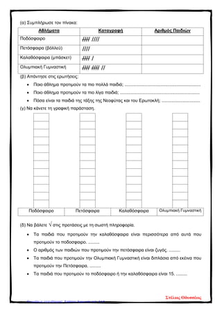 (α) Συμπλήρωσε τον πίνακα:
Αθλήματα Καταγραφή Αριθμός Παιδιών
Ποδόσφαιρο |||| ||||
Πετόσφαιρα (βόλλεϋ) ||||
Καλαθόσφαιρα (μπάσκετ) |||| |
Ολυμπιακή Γυμναστική |||| |||| ||
(β) Απάντησε στις ερωτήσεις:
• Ποιο άθλημα προτιμούν τα πιο πολλά παιδιά; .............................................................
• Ποιο άθλημα προτιμούν τα πιο λίγα παιδιά; ................................................................
• Πόσα είναι τα παιδιά της τάξης της Νεοφύτας και του Ερωτοκλή; ...............................
(γ) Να κάνετε τη γραφική παράσταση.
Ποδόσφαιρο Πετόσφαιρα Καλαθόσφαιρα Ολυμπιακή Γυμναστική
(δ) Να βάλετε √ στις προτάσεις με τη σωστή πληροφορία.
• Τα παιδιά που προτιμούν την καλαθόσφαιρα είναι περισσότερα από αυτά που
προτιμούν το ποδοσφαιρο. .........
• Ο αριθμός των παιδιών που προτιμούν την πετόσφαιρα είναι ζυγός. .........
• Τα παιδιά που προτιμούν την Ολυμπιακή Γυμναστική είναι διπλάσια από εκέινα που
προτιμούν την Πετόσφαιρα. .........
• Τα παιδιά που προτιμούν το ποδόσφαιρο ή την καλαθόσφαιρα είναι 15. .........
Στέλιος Οδυσσέως
Επιμέλεια επανάληψης: Χρήστος Χαρμπής σελ. 213
 