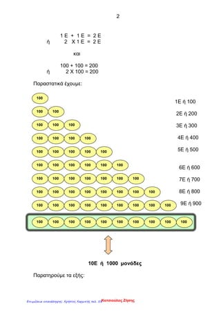2
1 Ε + 1 Ε = 2 Ε
ή 2 Χ 1 Ε = 2 Ε
και
100 + 100 = 200
ή 2 Χ 100 = 200
Παραστατικά έχουμε:
1Ε ή 100
2Ε ή 200
3Ε ή 300
4Ε ή 400
5Ε ή 500
6Ε ή 600
7Ε ή 700
8Ε ή 800
9Ε ή 900
10Ε ή 1000 μονάδες
Παρατηρούμε τα εξής:
100
100 100
100 100 100
100 100 100 100
100 100 100 100 100
100 100 100 100 100 100
100 100 100 100 100 100 100
100 100 100 100 100 100 100 100
100 100 100 100 100 100 100 100 100
100 100 100 100 100 100 100 100 100 100
Κατσιούλας ΖήσηςΕπιμέλεια επανάληψης: Χρήστος Χαρμπής σελ. 58
 