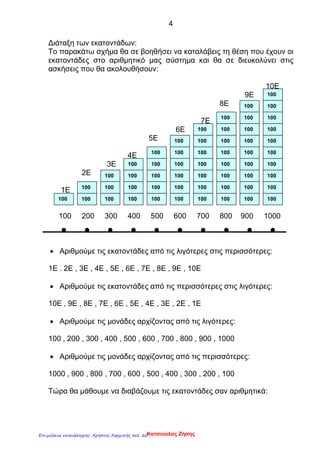 4
Διάταξη των εκατοντάδων:
Το παρακάτω σχήμα θα σε βοηθήσει να καταλάβεις τη θέση που έχουν οι
εκατοντάδες στο αριθμητικό μας σύστημα και θα σε διευκολύνει στις
ασκήσεις που θα ακολουθήσουν:
10Ε
9Ε
8Ε
7Ε
6Ε
5Ε
4Ε
3Ε
2Ε
1Ε
100 200 300 400 500 600 700 800 900 1000
• Αριθμούμε τις εκατοντάδες από τις λιγότερες στις περισσότερες:
1Ε . 2Ε , 3Ε , 4Ε , 5Ε , 6Ε , 7Ε , 8Ε , 9Ε , 10Ε
• Αριθμούμε τις εκατοντάδες από τις περισσότερες στις λιγότερες:
10Ε , 9Ε , 8Ε , 7Ε , 6Ε , 5Ε , 4Ε , 3Ε , 2Ε , 1Ε
• Αριθμούμε τις μονάδες αρχίζοντας από τις λιγότερες:
100 , 200 , 300 , 400 , 500 , 600 , 700 , 800 , 900 , 1000
• Αριθμούμε τις μονάδες αρχίζοντας από τις περισσότερες:
1000 , 900 , 800 , 700 , 600 , 500 , 400 , 300 , 200 , 100
Τώρα θα μάθουμε να διαβάζουμε τις εκατοντάδες σαν αριθμητικά:
100100100100100100100100100 100
100
100
100
100
100
100
100
100
100
100
100
100
100
100
100
100
100
100
100
100
100
100
100
100
100
100
100
100
100
100
100
100
100
100
100
100
100
100
100
100
100
100
100
100
100
Κατσιούλας ΖήσηςΕπιμέλεια επανάληψης: Χρήστος Χαρμπής σελ. 60
 