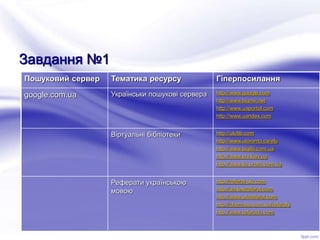 Завдання №1
Пошуковий сервер Тематика ресурсу Гіперпосилання
google.com.ua Українськи пошукові сервера http://www.google.com
http://www.bigmir.net
http://www.uaportal.com
http://www.uandex.com
Віртуальні бібліотеки http://ukrlib.com
http://www.utoronto.ca/elu
http://www.biglib.com.ua
http://www.chl.kiev.ua
http://www.lib.proza.com.ua
Реферати українською
мовою
http://referat-ukr.com
http://ua.textreferat.com
http://www.ukrreferat.com
http://chem-bio.com.ua/referaty
http://www.referado.com
 