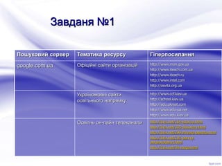 Завданя №1
Пошуковий сервер Тематика ресурсу Гіперпосилання
google.com.ua Офіційні сайти організацій http://www.mon.gov.ua
http://www.iteach.com.ua
http://www.iteach.ru
http://www.intel.com
http://osvita.org.ua
Україномовні сайти
освітьнього напрямку
http://www.ccf.kiev.ua
http://school.kiev.ua
http://edu.ukrsat.com
http://www.edu-ua.net
http://www.edu.kiev.ua
Освітнь он-лайн телеканали http://tivix.net/164-istoriya.html
http://tivix.net/335-discovery.html
http://tivix.net/299-zhivaya-planeta.html
http://tivix.net/192-pervyy-
obrazovatelnyy.html
http://tivix.net/44-mega.html
 