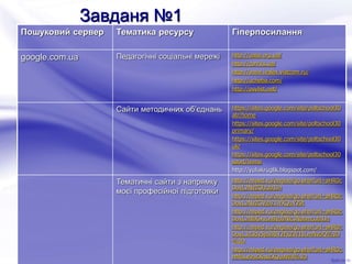 Завданя №1
Пошуковий сервер Тематика ресурсу Гіперпосилання
google.com.ua Педагогічні соціальні мережі http://uasp.org.ua/
http://corr.ks.ua/
http://www.ivalex.vistcom.ru/
http://ucheba.com/
http://psylist.net/
Сайти методичних об’єднань https://sites.google.com/site/poltschool30
atr/home
https://sites.google.com/site/poltschool30
primary/
https://sites.google.com/site/poltschool30
ukr
https://sites.google.com/site/poltschool30
sport/home
http://yuliakruglik.blogspot.com/
Тематичні сайти з напрямку
моєї професійної підготовки
http://miped.ru/engine/go.php?url=aHR0c
DovL2NvZGUub3Jn
http://miped.ru/engine/go.php?url=aHR0c
DovL2NvZGVjb21iYXQuY29t
http://miped.ru/engine/go.php?url=aHR0c
DovL2hlbGxvLnByb2Nlc3Npbmcub3Jn
http://miped.ru/engine/go.php?url=aHR0c
DovL3d3dy5jb2RlY2FkZW15LmNvbQ%3D
%3D
http://miped.ru/engine/go.php?url=aHR0c
HM6Ly9oZXhsZXQuaW8%3D
 